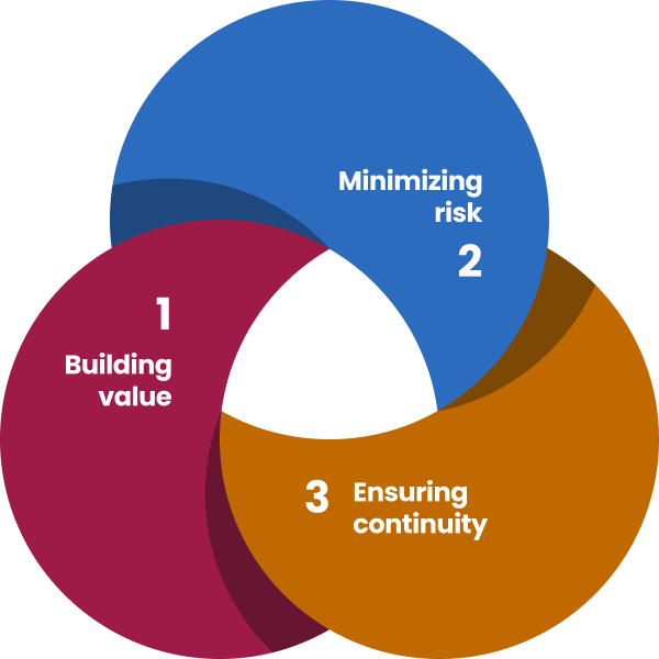 Three spheres of owner based planning chart: 1. Building Value, 2. Minimizing risk, 3. Ensuring continuity